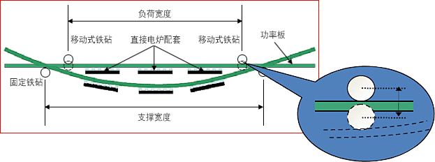 Bending 시험